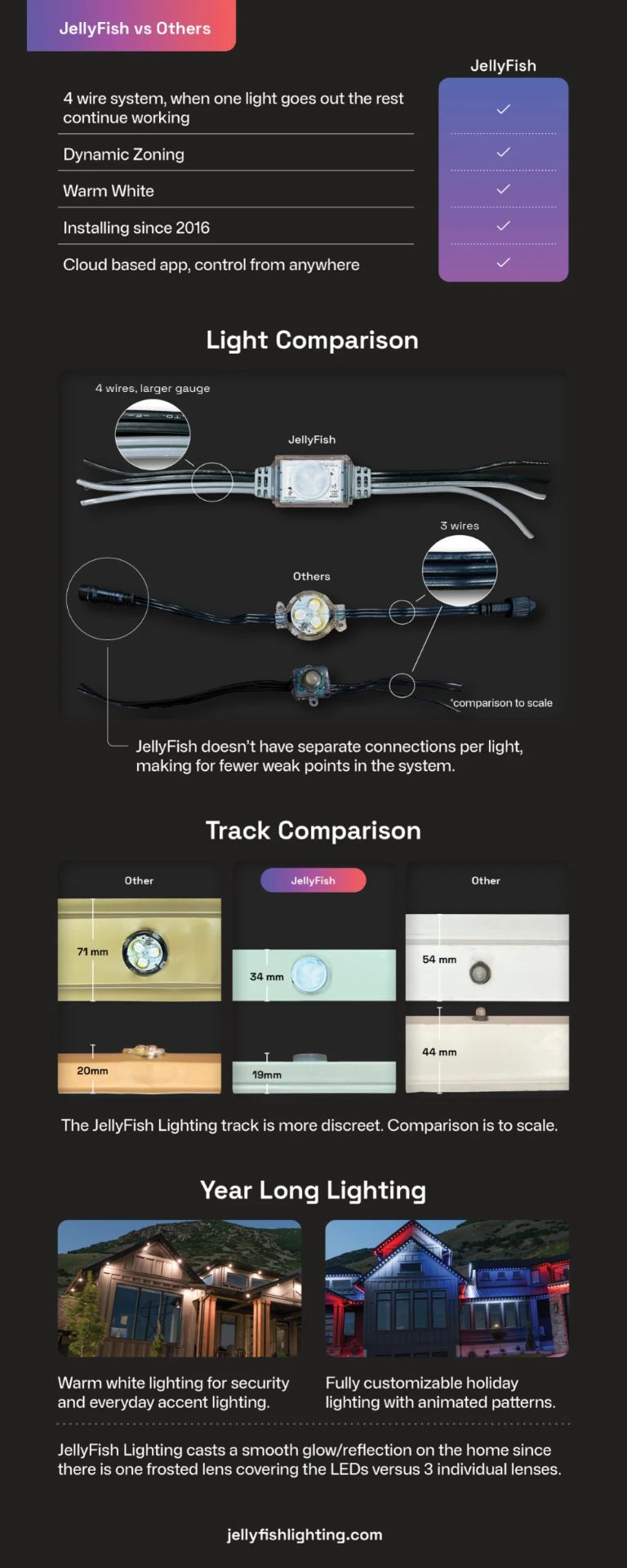 JellyFish vs Others comparison — wiring, track and year-long lighting
